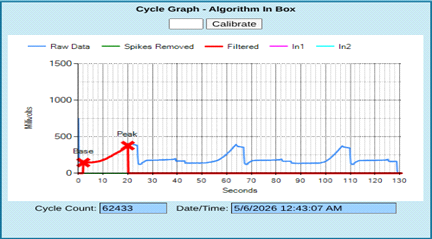 WasteNet Cycle Graph showing raw, filtered, and spike-removed motor current over a compaction cycle