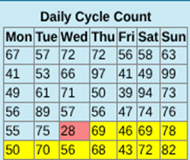 WasteNet Daily Cycle Count table showing weekday cycle totals with highlighted low-usage days