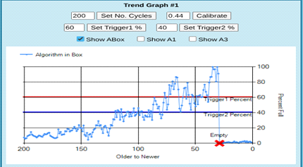 WasteNet Trend Graph showing fullness percent over cycles with weekday and weekend trigger lines and empty marker
